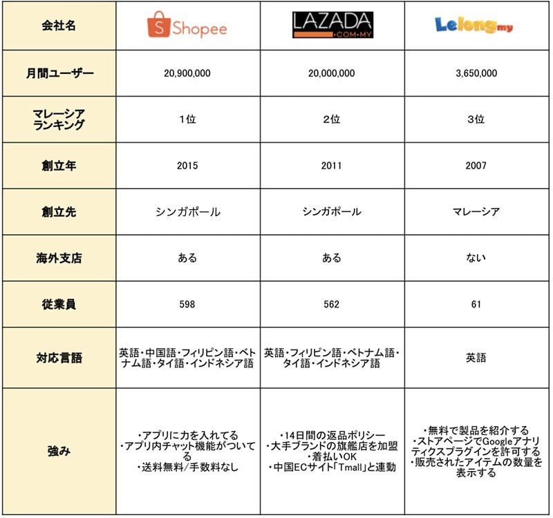 2019年マレーシアのeコマース・人気サービスの状況まとめ - クリスク